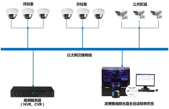 公共資源交易中心開評標數據光盤自動刻錄系統拓撲圖