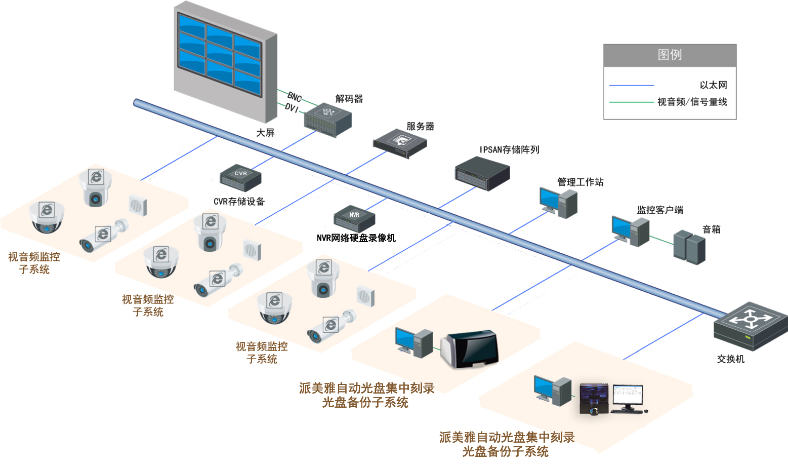 公安行業監控視頻實時刻錄光盤備份解決方案拓撲圖