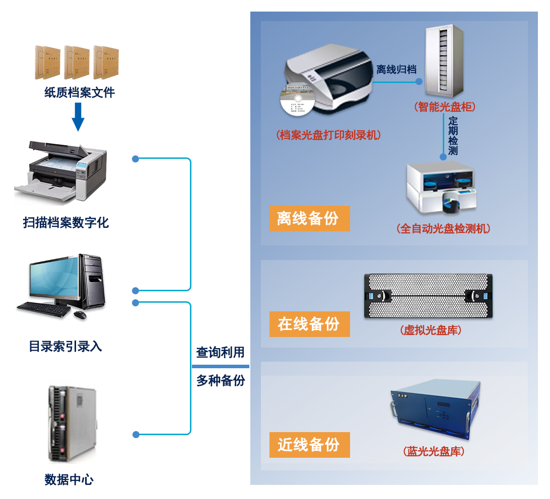 派美雅電子檔案光盤異質備份歸檔系統架構設計