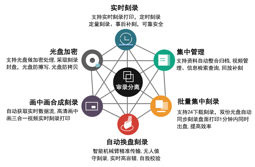 派美雅視頻同錄光盤自動刻錄歸檔平臺亮點