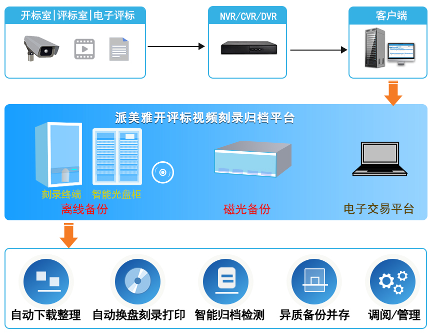 派美雅開評標視頻刻錄歸檔流程拓撲圖