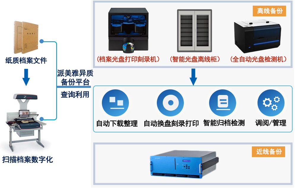 派美雅電子檔案藍光刻錄異質備份歸檔拓撲圖