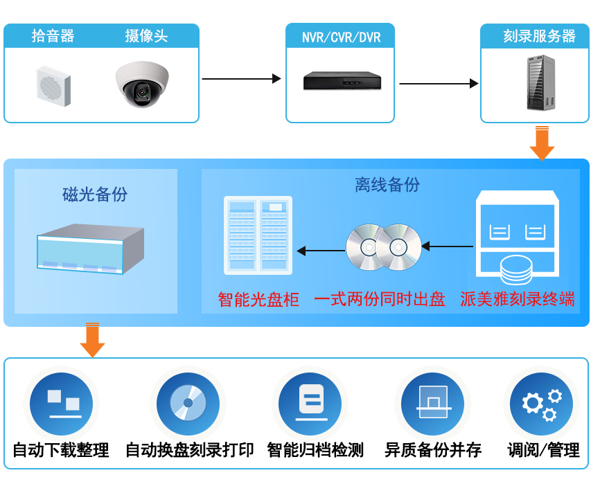 派美雅審訊同錄光盤刻錄拓撲圖