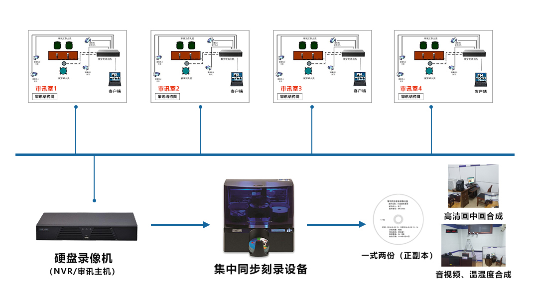 全自動光盤刻錄審訊主機——系統拓撲