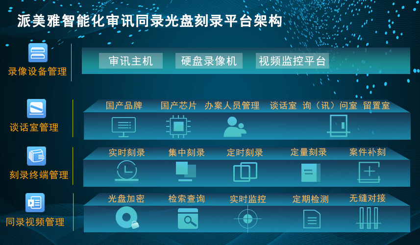 派美雅審訊同錄光盤刻錄綜合管理平臺架構
