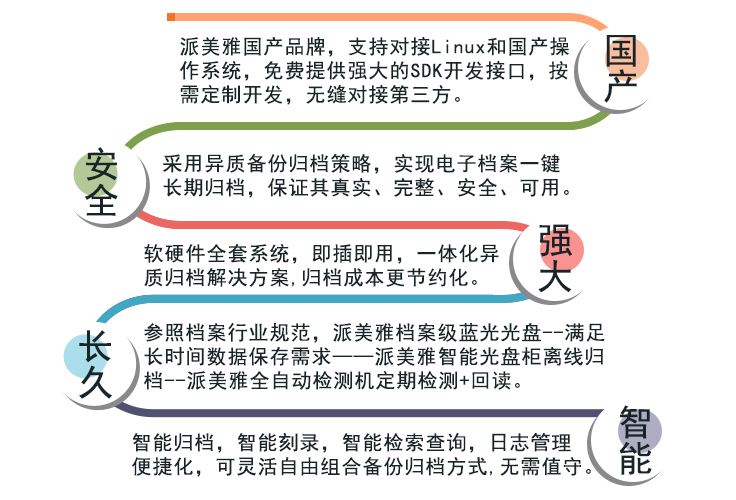 派美雅電子檔案藍光刻錄異質備份歸檔特色功能