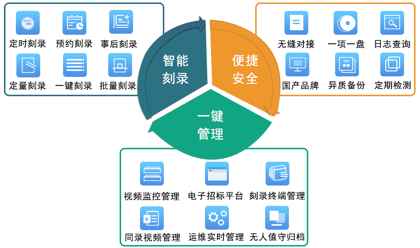 派美雅開評標視頻刻錄歸檔平臺t特色功能
