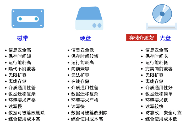 磁帶、硬盤、光盤對比圖