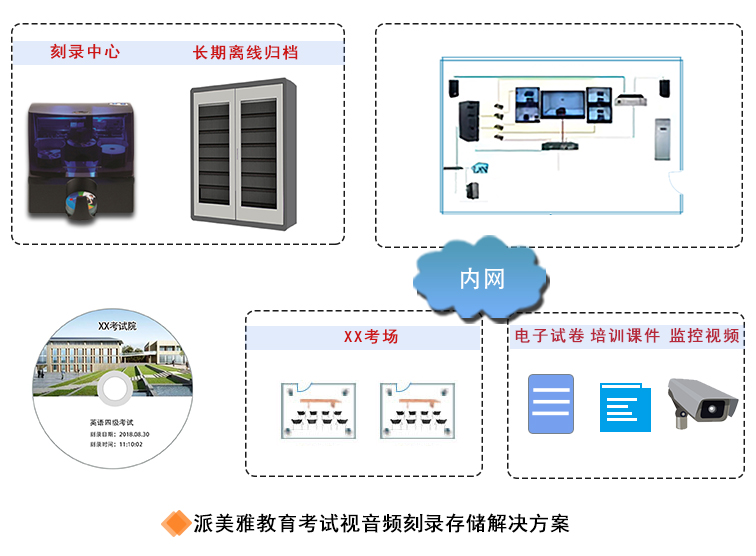 派美雅教育考試視頻光盤刻錄存儲備份拓撲圖