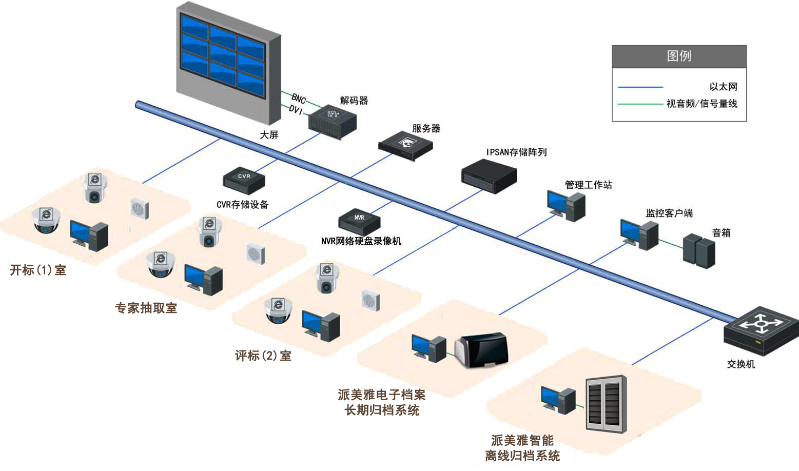 派美雅電子檔案長期安全歸檔拓撲圖