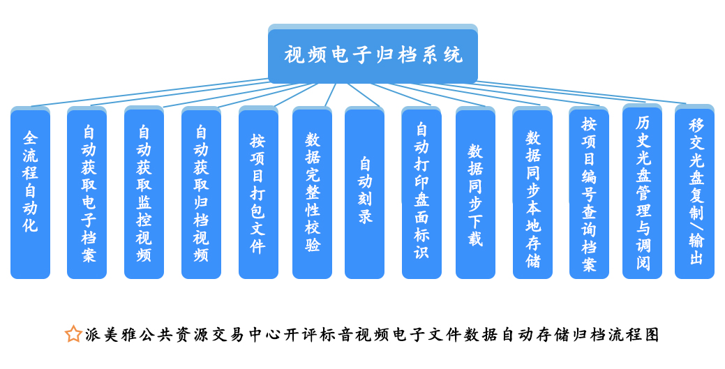 派美雅公共資源交易中心開評標音視頻文件自動存儲歸檔流程圖