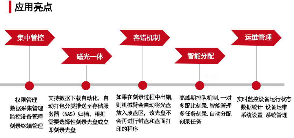 派美雅視頻文件檔案刻錄歸檔管理平臺亮點