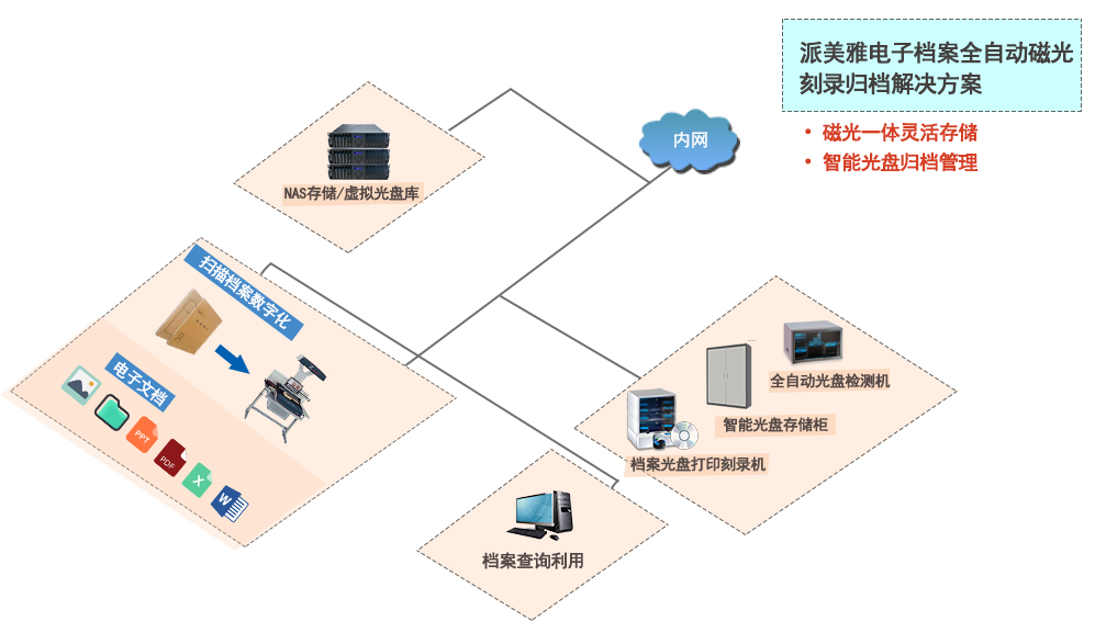 派美雅電子檔案全自動磁光刻錄歸檔拓撲圖
