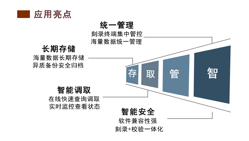 派美雅電子檔案全自動磁光刻錄歸檔平臺應用亮點