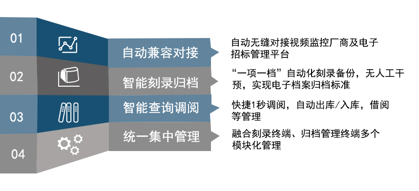 派美雅公共資源交易中心電子檔案自動歸檔管理系統主要功能