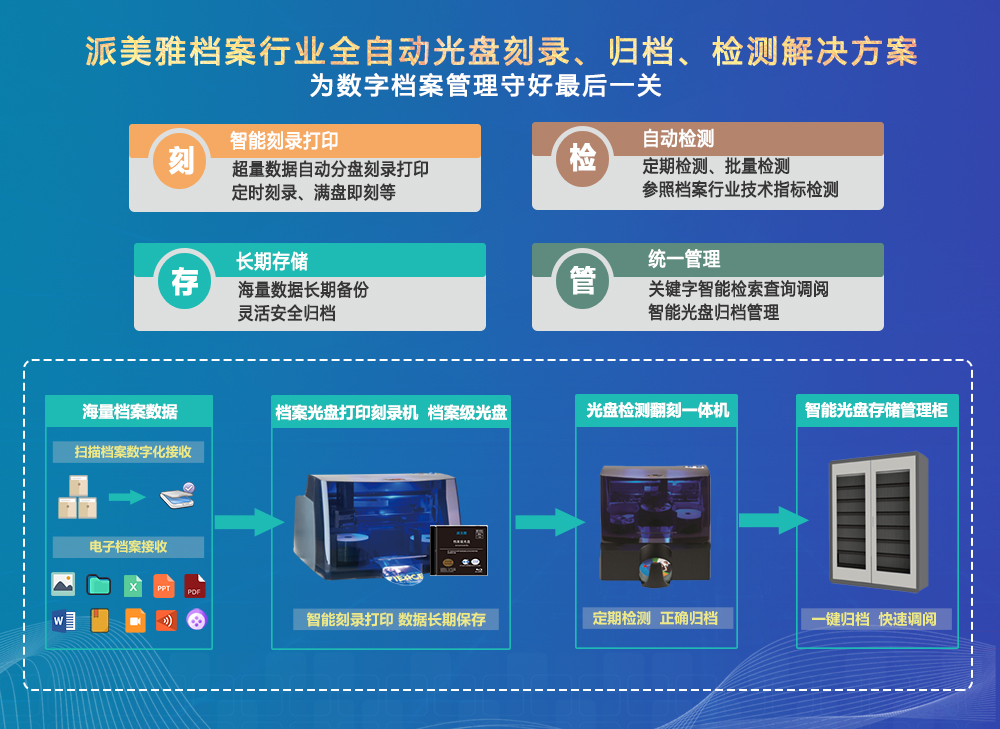 派美雅檔案行業全自動光盤刻錄、歸檔、檢測解決方案