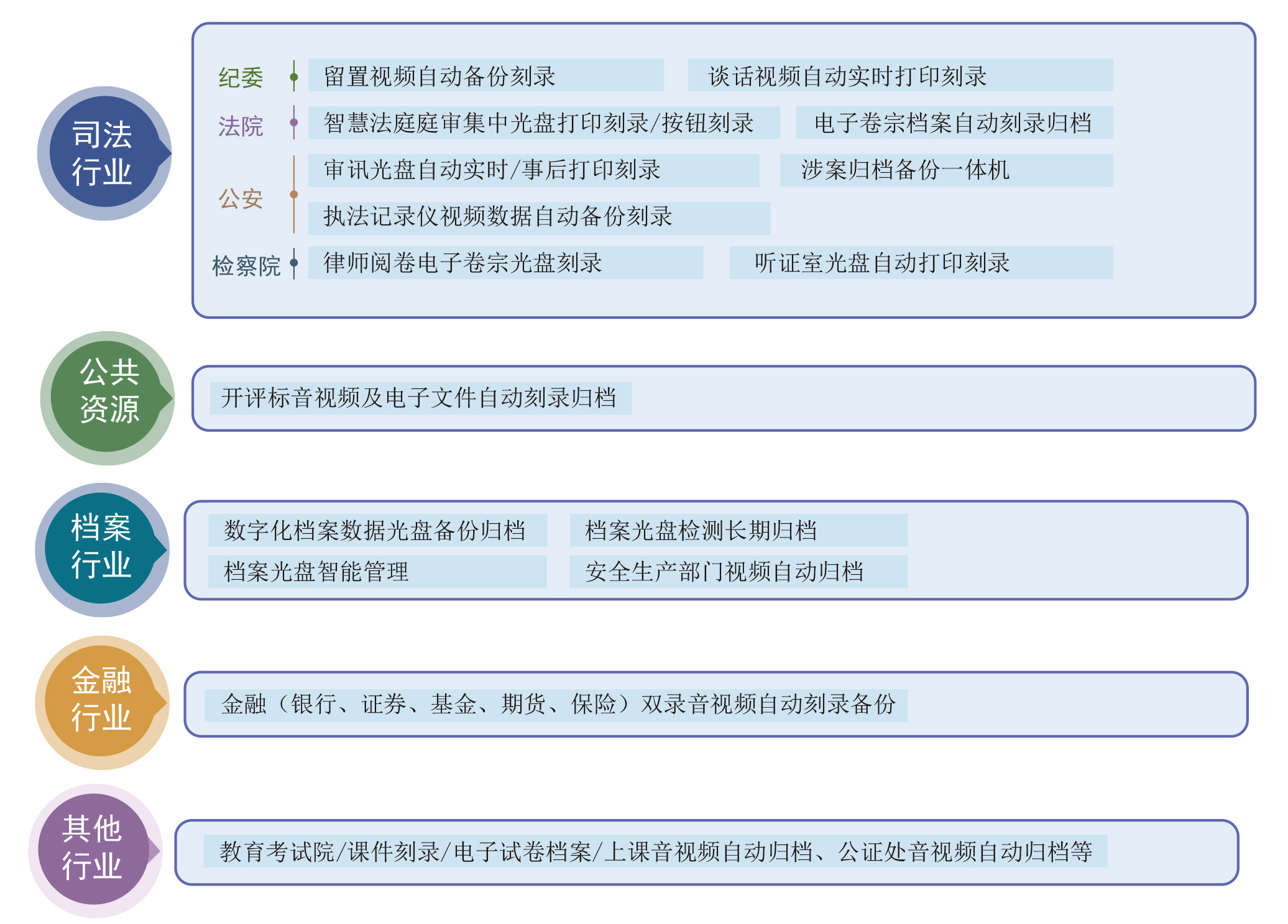 派美雅監控視頻歸檔管理平臺典型應用