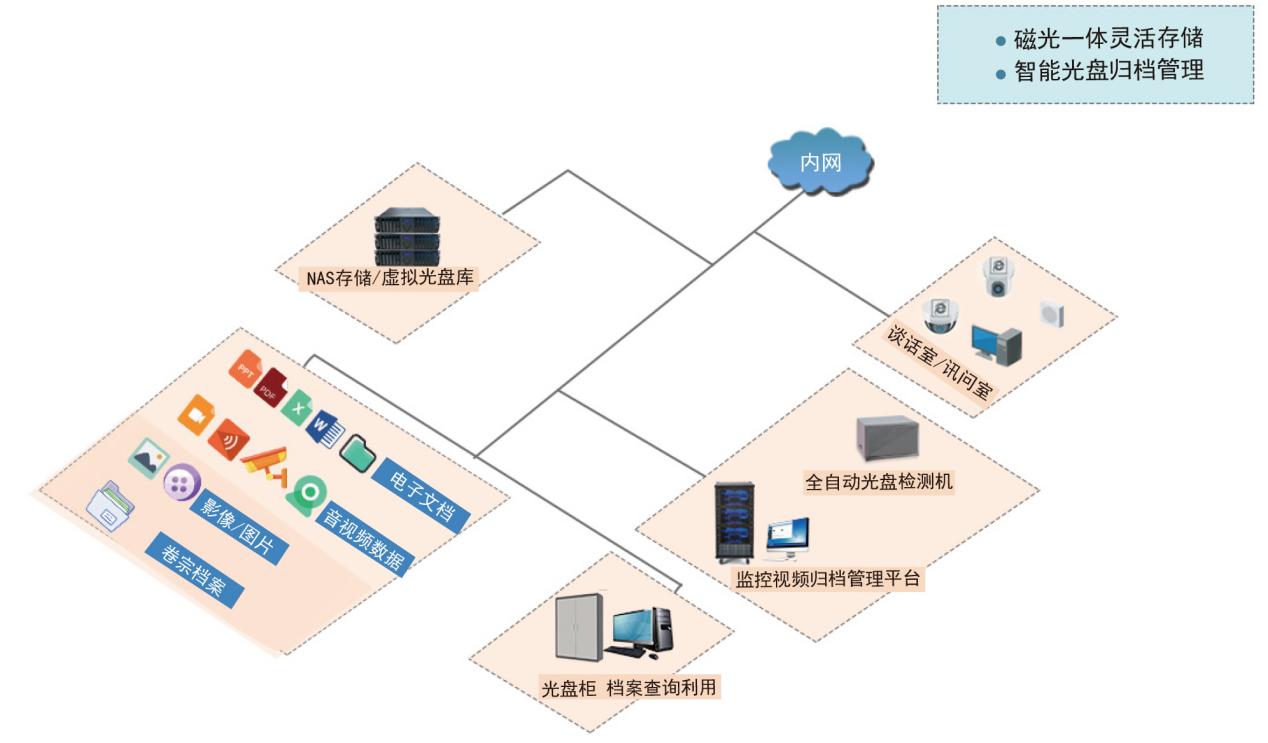 監控視頻歸檔管理平臺解決方案全場景護航“各行業”