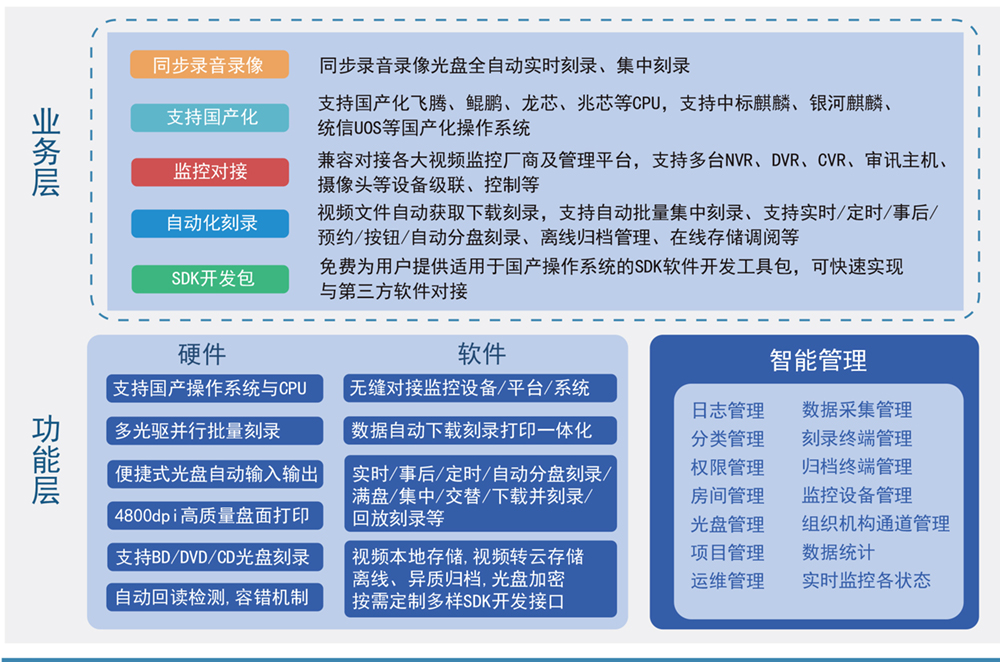 派美雅監控視頻歸檔平臺特色功能模塊