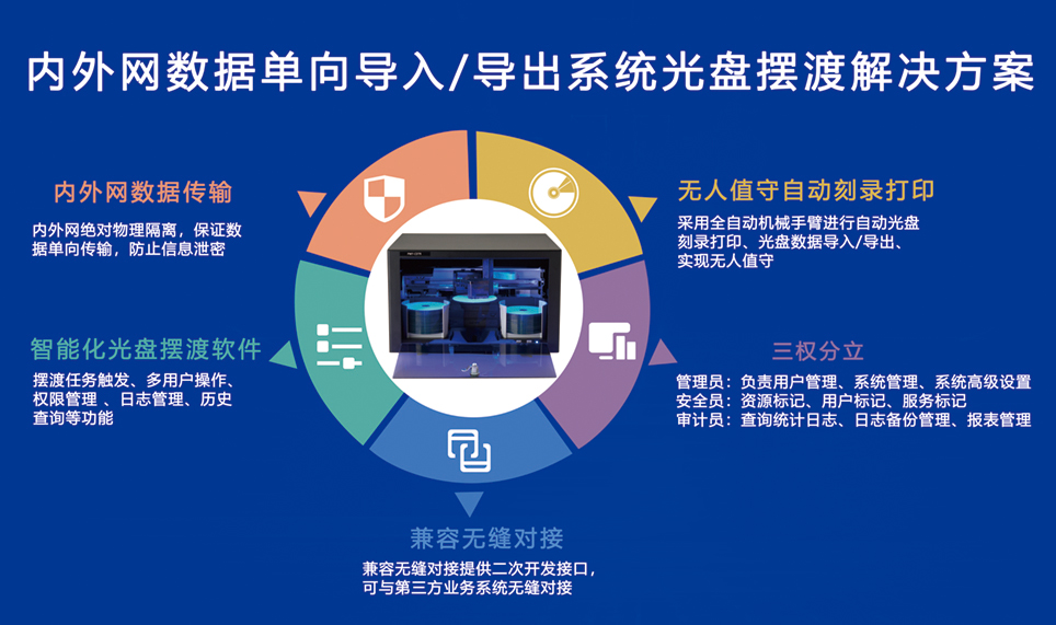 內外網數據單向導入/導出系統光盤擺渡解決方案