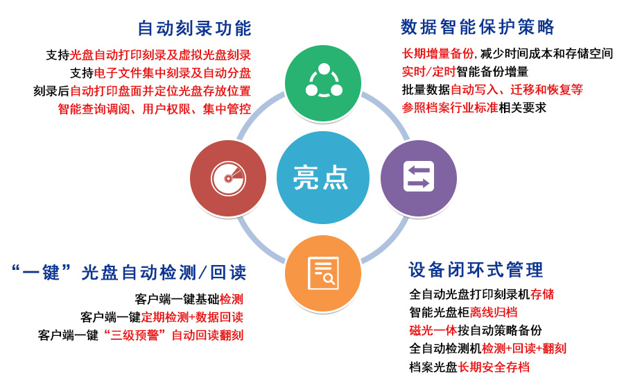 派美雅電子檔案磁光刻錄管理系統亮點