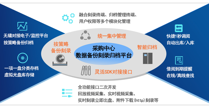 派美雅采購中心數據備份刻錄歸檔平臺功能
