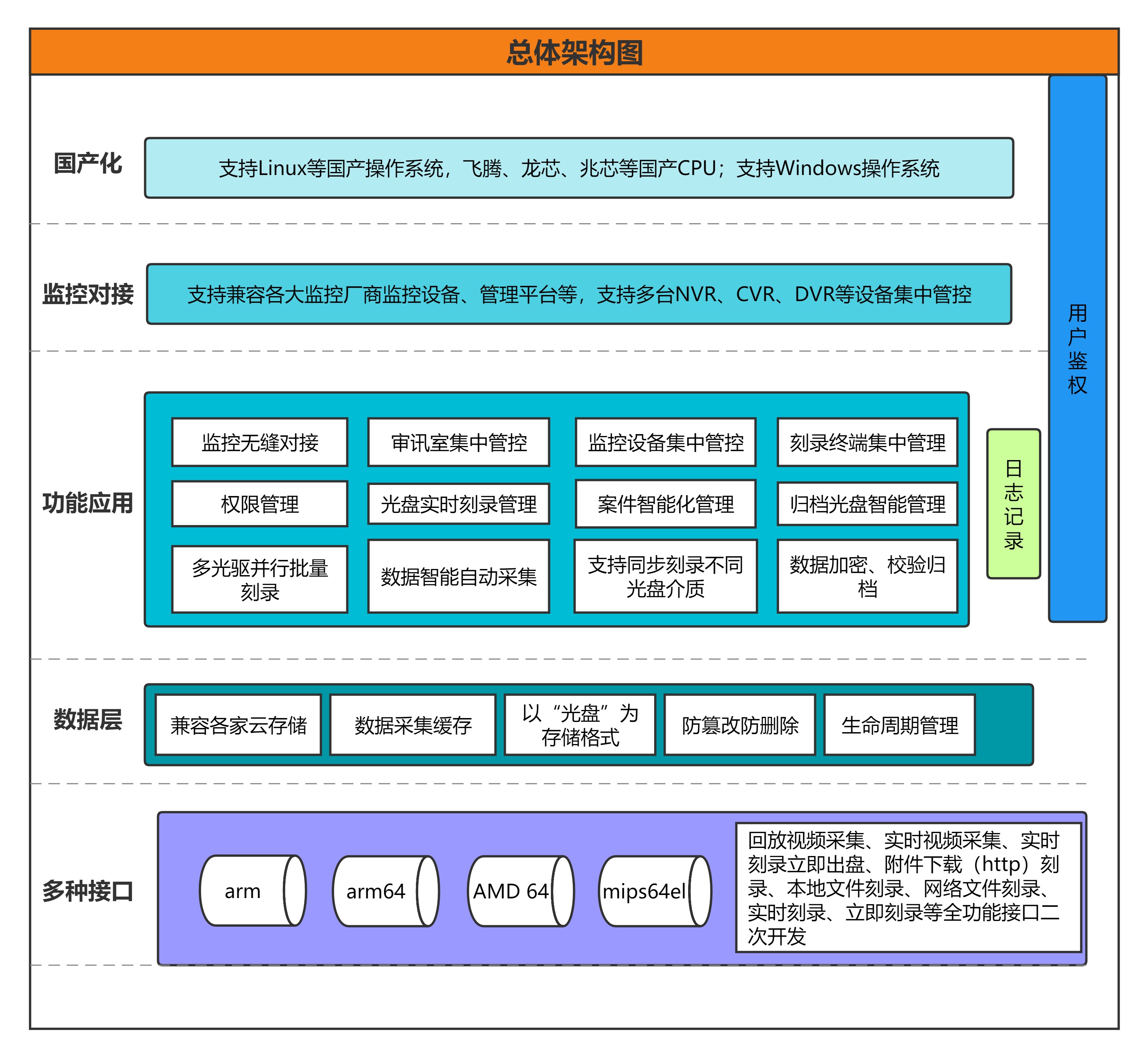 派美雅視頻刻錄歸檔平臺架構圖