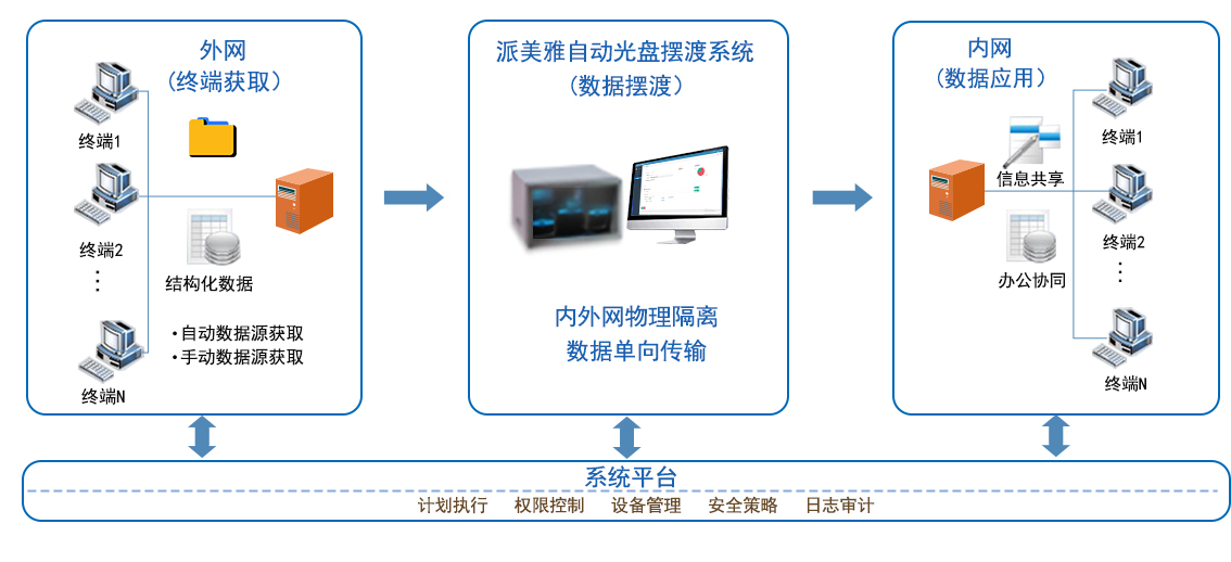派美雅內外網數據自動光盤擺渡系統工作原理