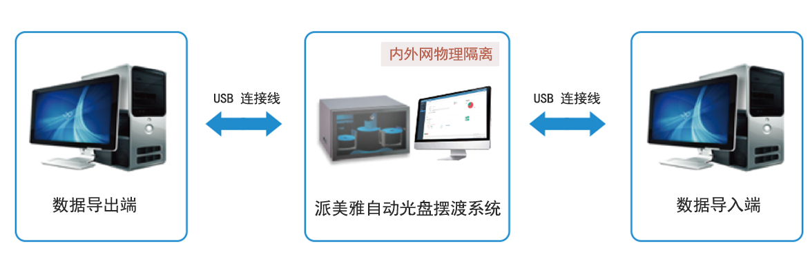 派美雅內外網數據自動光盤擺渡系統組成