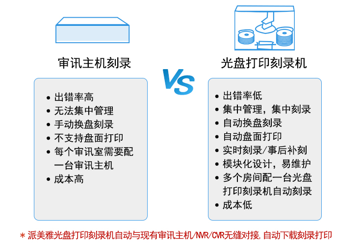 審訊主機刻錄與光盤打印刻錄對比圖