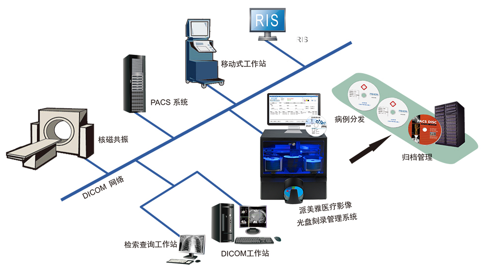派美雅醫學影像光盤刻錄管理系統拓撲圖