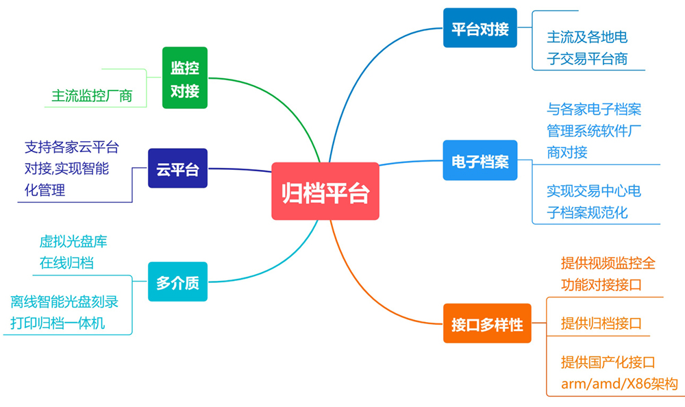 派美雅歸檔平臺功能