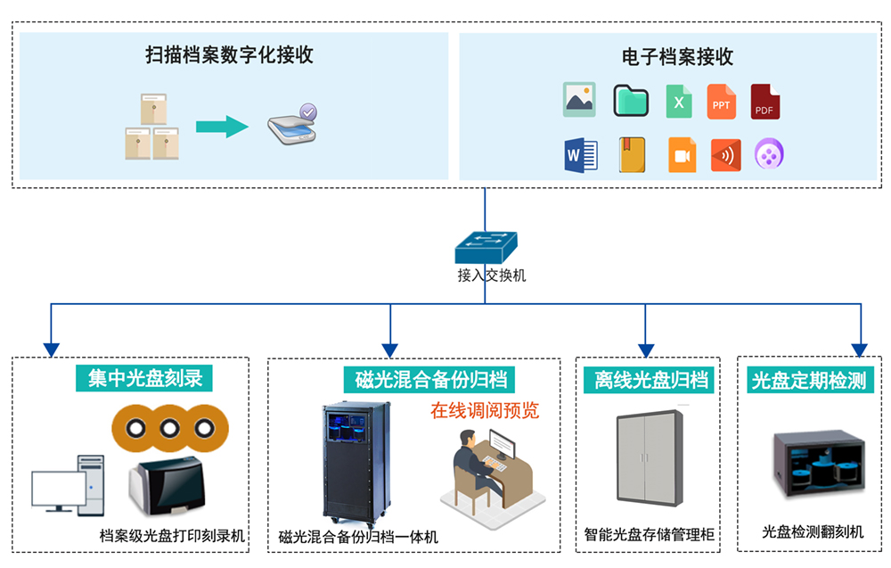 派美雅電子檔案光盤刻錄備份歸檔拓撲圖