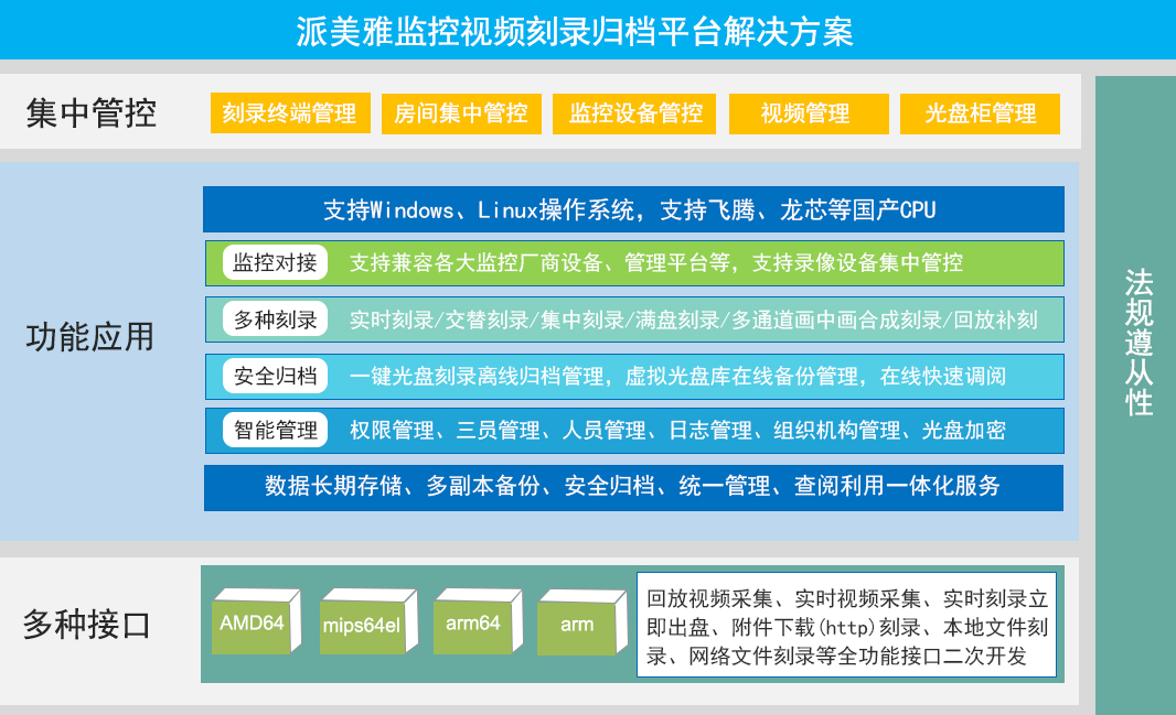 派美雅監控視頻刻錄平臺解決方案