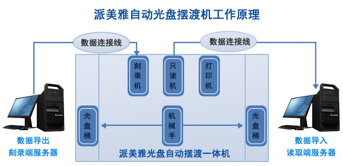 派美雅光盤擺渡機工作原理