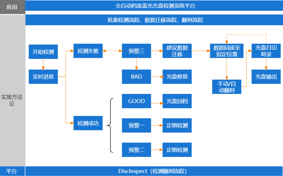 派美雅全自動光盤光盤檢測系統流程