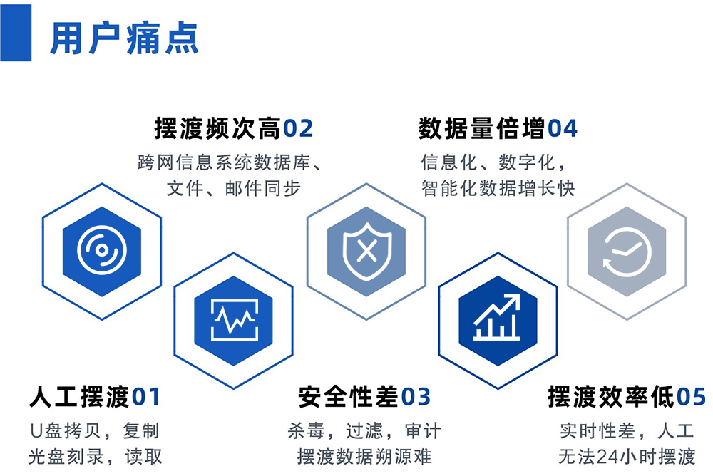 用戶痛點