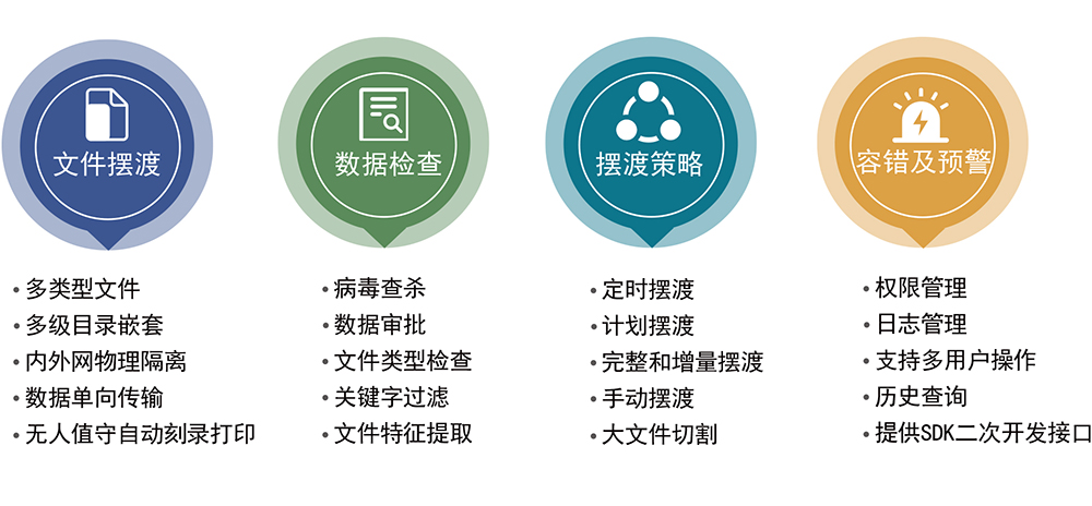 派美雅內外網數據全自動光盤擺渡系統優點