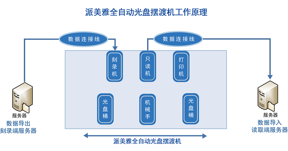 派美雅全自動光盤擺渡機工作原理
