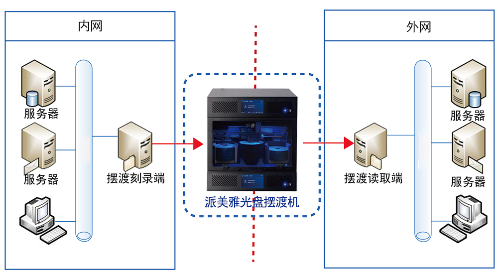 派美雅內外網數據全自動光盤擺渡系統