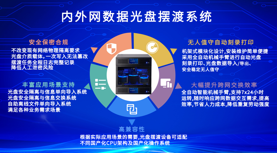內外網數據光盤擺渡系統