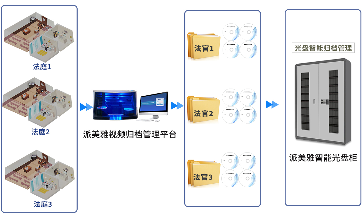 派美雅視頻歸檔管理平臺助力云庭審音視頻全自動刻錄歸檔解決方案