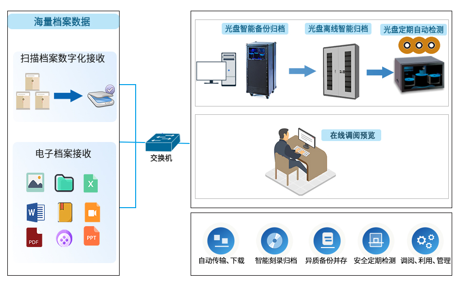 派美雅檔案行業歸檔數據智能化管理解決方案拓撲圖