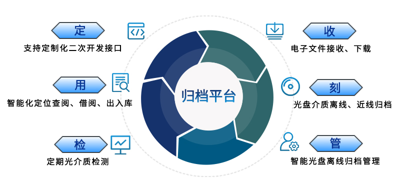 派美雅文件刻錄歸檔管理平臺特色優勢