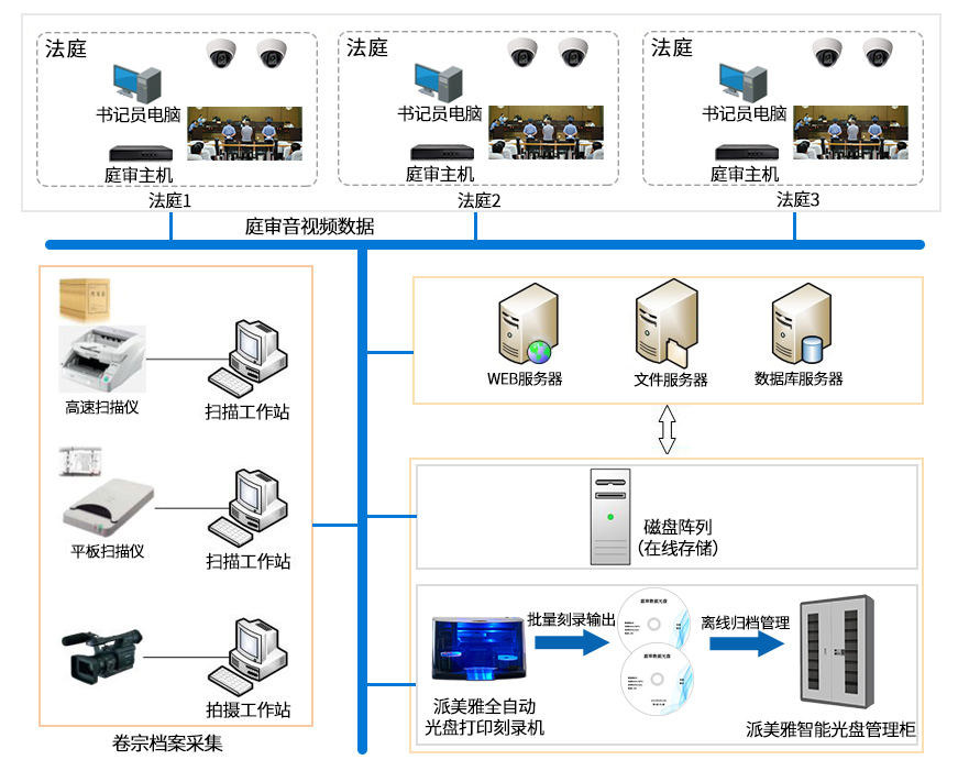 智慧法院庭審音視頻、電子卷宗檔案光盤集中刻錄歸檔解決方案