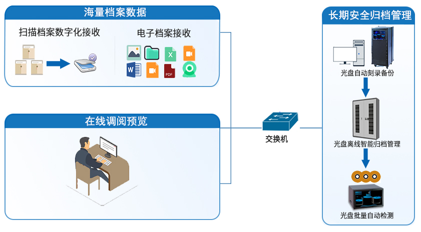 派美雅檔案數據光盤刻錄備份歸檔管理拓撲圖