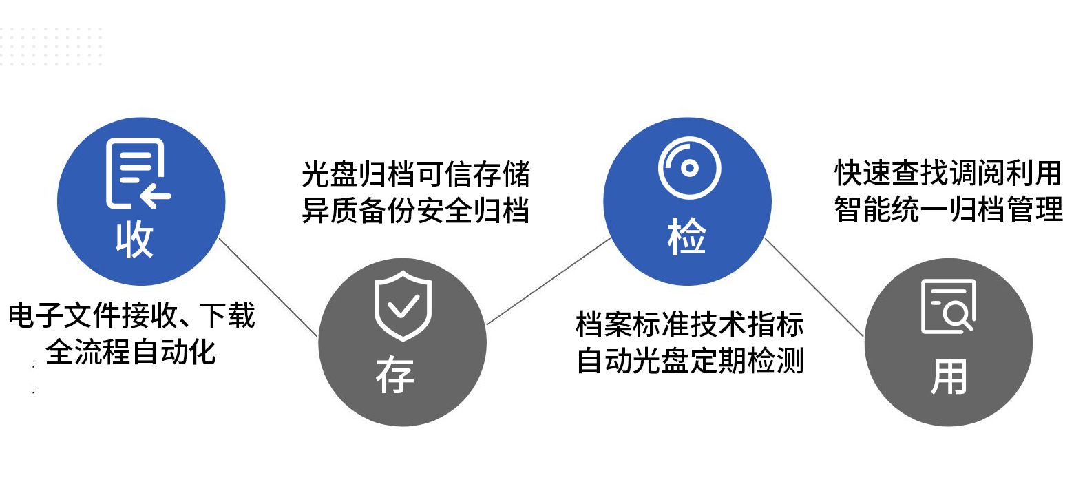 派美雅檔案數據光盤刻錄備份歸檔管理主要特性
