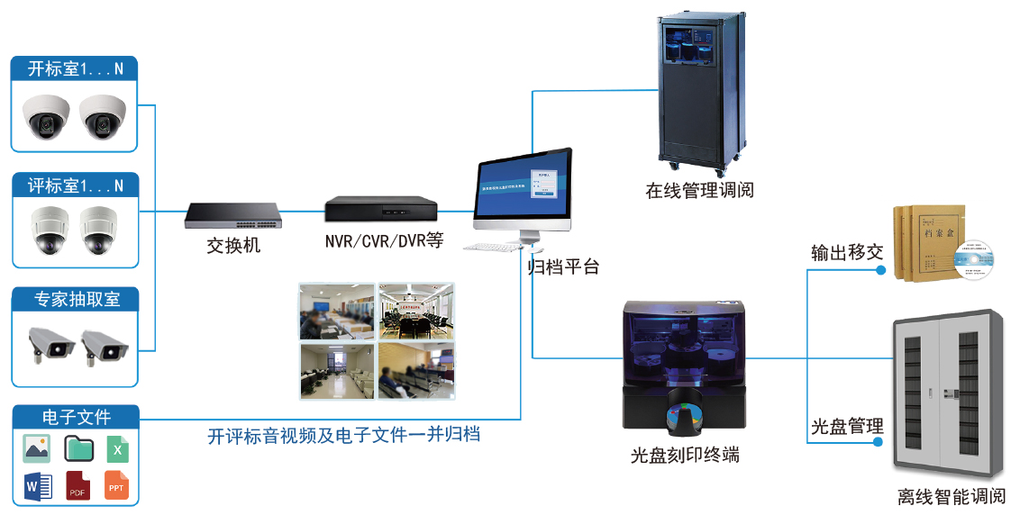 數據刻錄備份歸檔管理解決方案拓撲圖