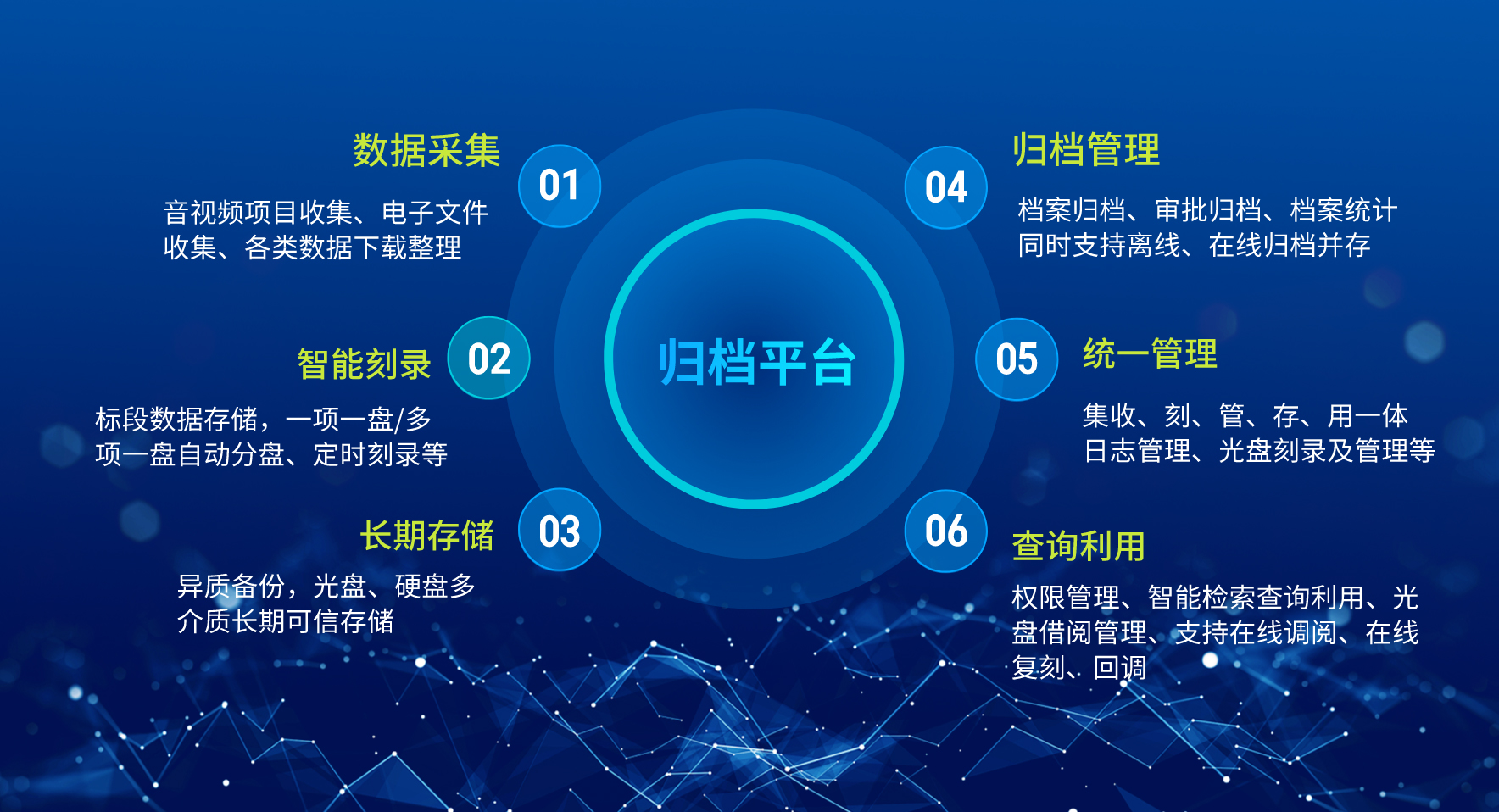 歸檔平臺功能特性