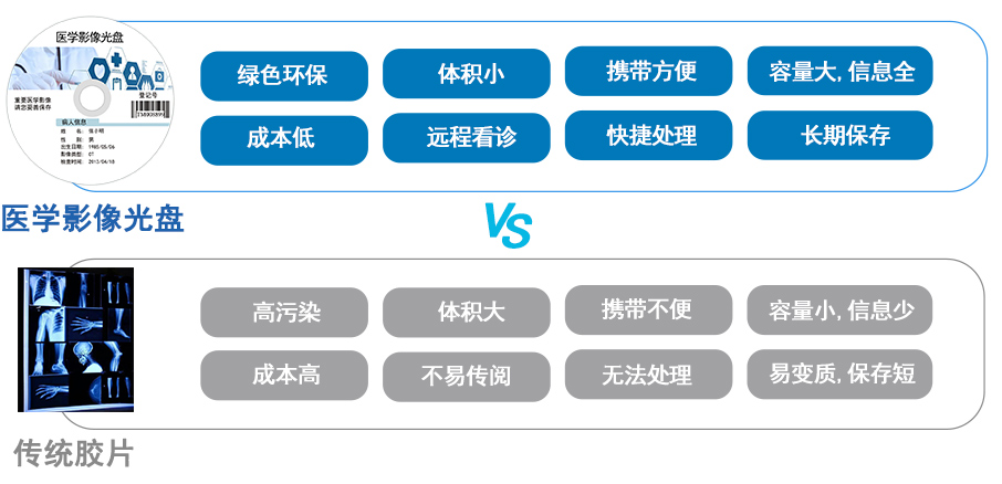 醫學影像光盤與影像膠片優勢對比